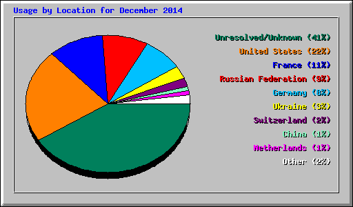 Usage by Location for December 2014