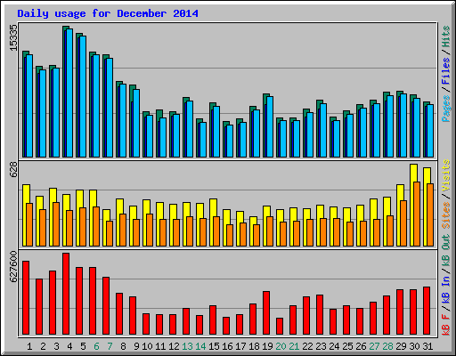 Daily usage for December 2014